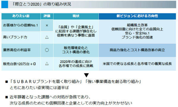 スバル 中期経営ビジョン STEP 際立とう2020 取り組み状況