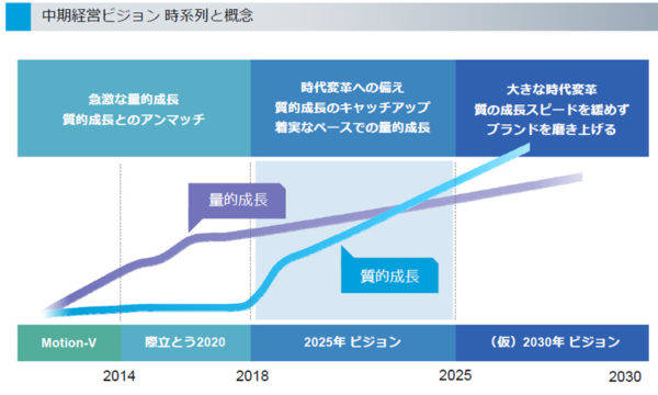スバル 中期経営ビジョン STEP 時系列と概念