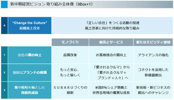 スバル 中期経営ビジョン STEP 取り組み全体像