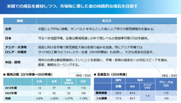 スバル 中期経営ビジョン STEP 米国市場 目標