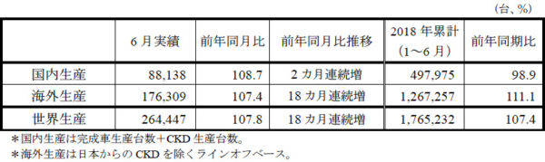 スズキ 2018年6月 四輪車実績（速報） 生産