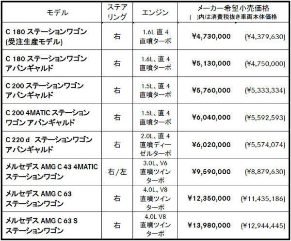 mercedes-benz c-class メルセデス・ベンツ 新型Cクラス ステーションワゴン 価格表
