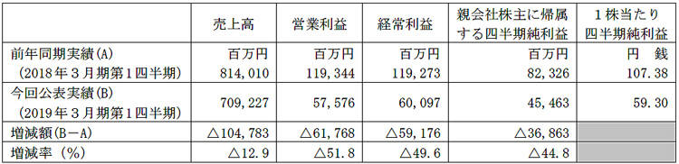 スバル 2019年3月期 第1四半期 決算