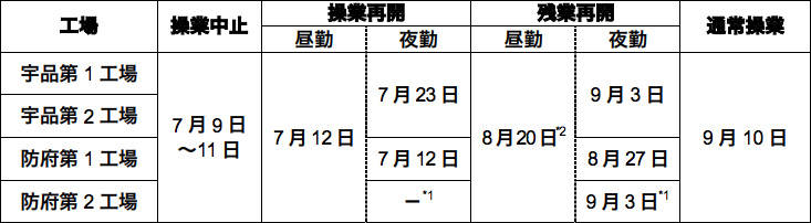 マツダ 平成30年7月豪雨 工場操業計画の推移