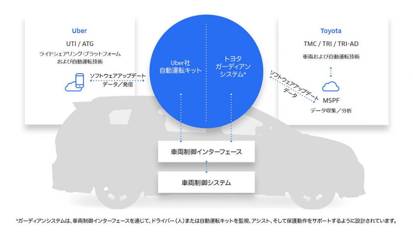 トヨタ Uber 協業拡大 同意