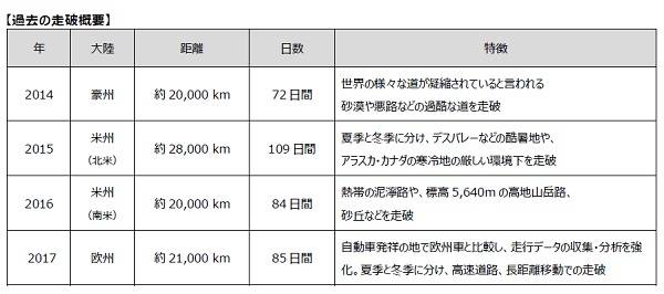 トヨタ5大陸走破プロジェクト 過去の走破概要