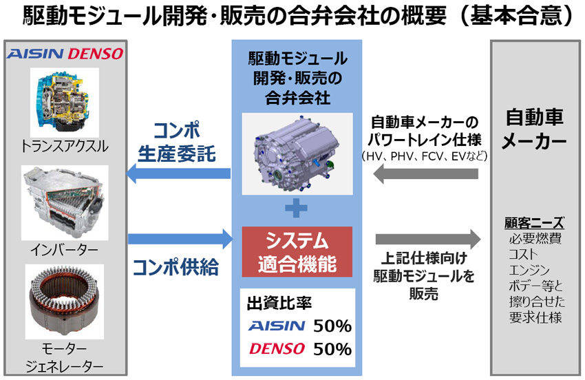 駆動モジュール開発・販売 合弁会社 概要