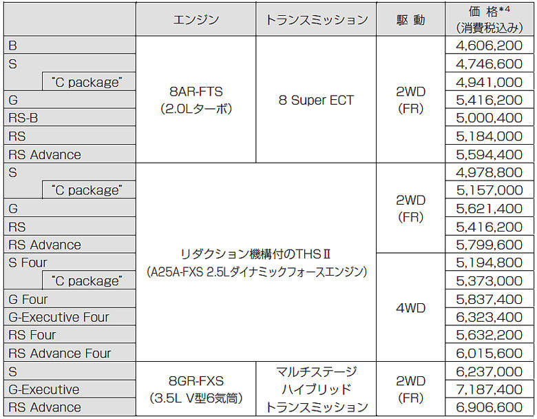 トヨタ　クラウン　公道試乗　価格表
