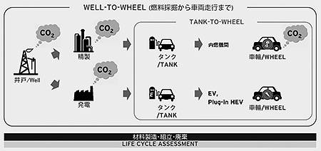 Well-to-Wheel Tank-to-Wheel 概念図
