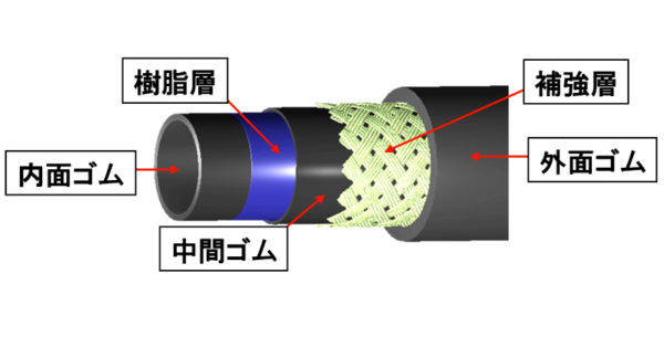 横浜ゴム 次世代カーエアコン用ホース 新開発 構造イメージ