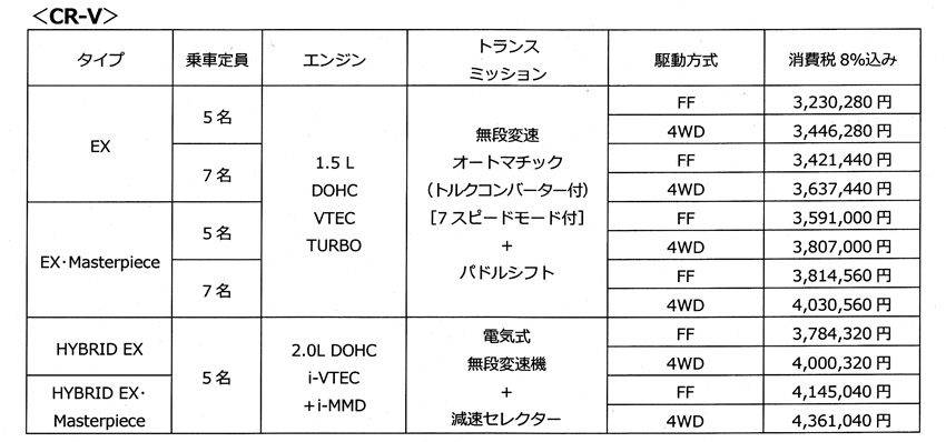 ホンダ　新型CR−V　5代目CR−V　価格表