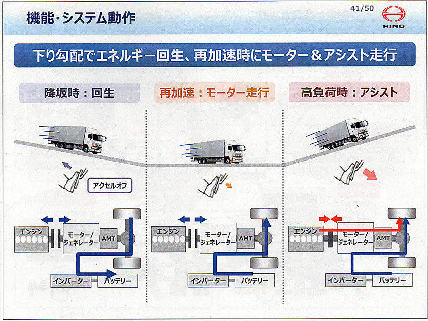 日野自動車　新ハイブリッドシステム　プロティア・ハイブリッド　路面状況によるパワーユニットの切り替え