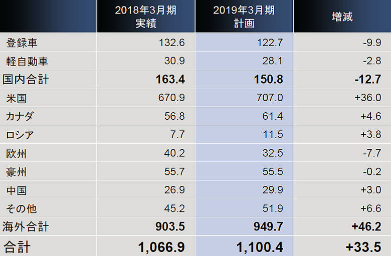 スバル 2019年3月期 第1四半期 決算 通期販売見通し