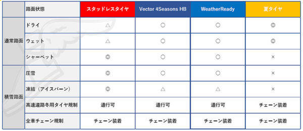 グッドイヤー 新オールシーズンタイヤ Assurance WeatherReady アシュアランス ウェザーレディー 特性比較