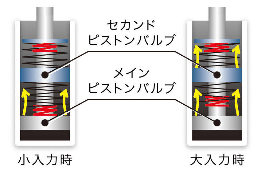 ホンダ　新型CR−V　5代目CR−V　振幅感応式ダンパーの構造