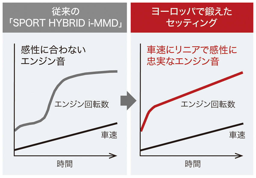 ホンダ　新型CR−V　5代目CR−V　車速に比してリニアなエンジン音チューニング