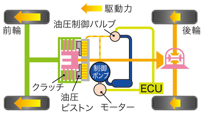 ホンダ　新型CR−V　5代目CR−V　油圧クラッチシステムを採用したリアルタイムAWDシステム