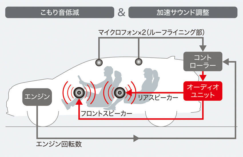 ホンダ　新型CR−V　5代目CR−V　ハイブリッドモデル用アクティブサウンドコントロール