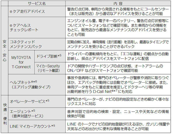トヨタ　カローラ スポーツ　コネクテッドのポイント