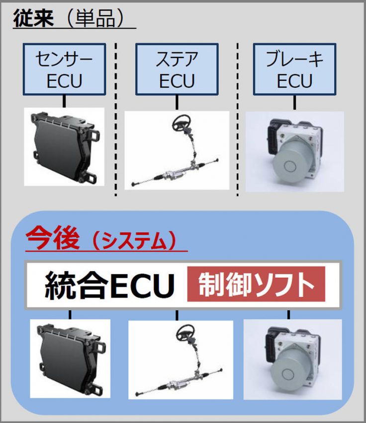 統合前　統合後　ビジネスモデル
