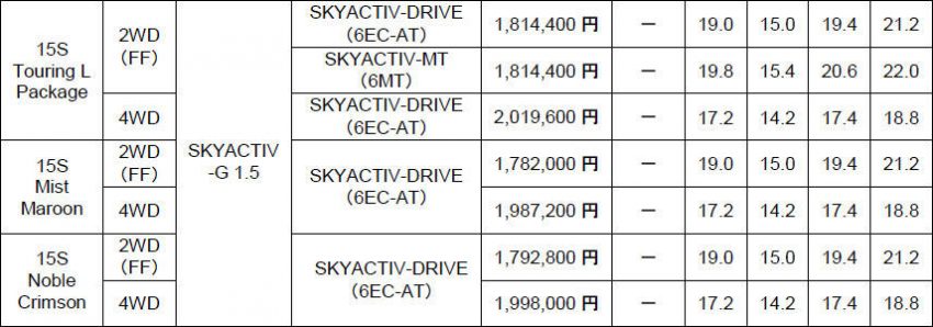 マツダ デミオ メーカー希望小売価格