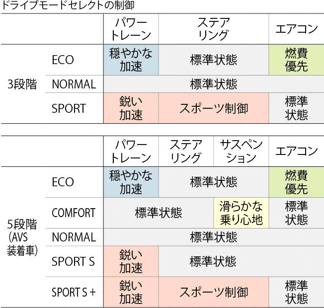 トヨタ　カローラ スポーツ　試乗　ドライブモードの概要