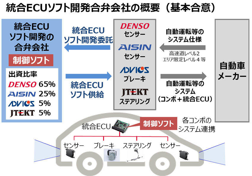 統合ECUソフト開発 合弁会社 概要