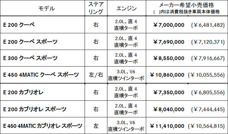 メルセデス・ベンツ Eクラス クーペ カブリオレ 価格