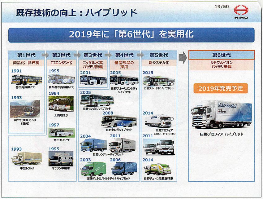 日野自動車　新ハイブリッドシステム　これまでの進化