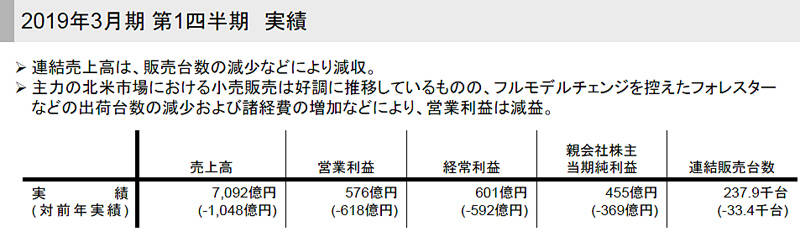 スバル 2019年3月期 第1四半期 決算 実績