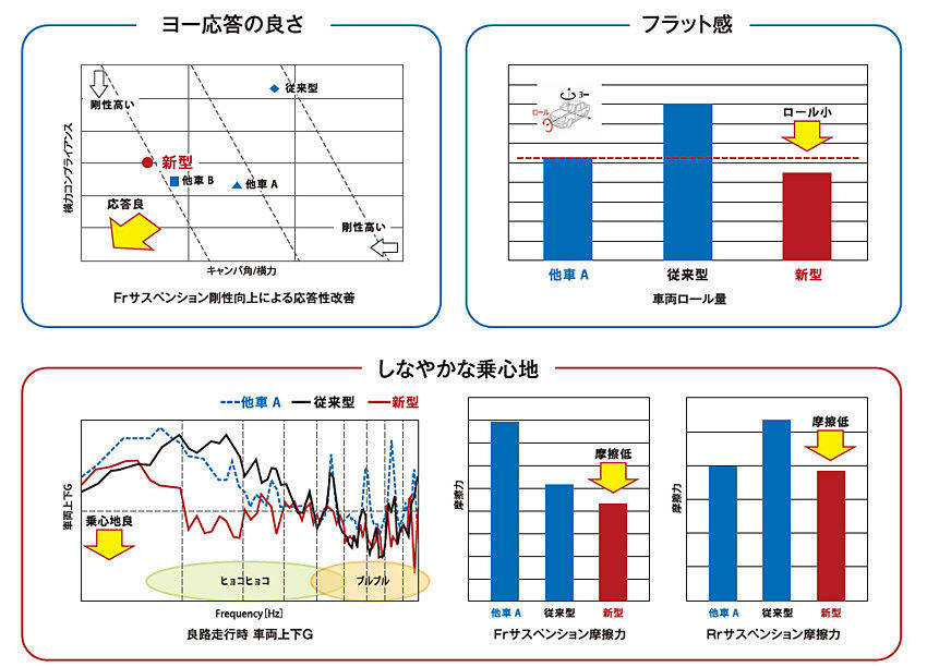 トヨタ　クラウン　公道試乗　乗り心地改善の概要