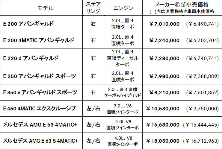メルセデス・ベンツ Eクラス セダン 価格