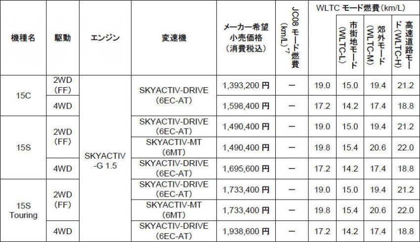 マツダ デミオ メーカー希望小売価格
