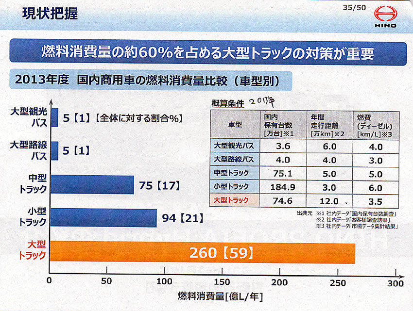 日野自動車　新ハイブリッドシステム　現状での燃料消費量における車種の割合