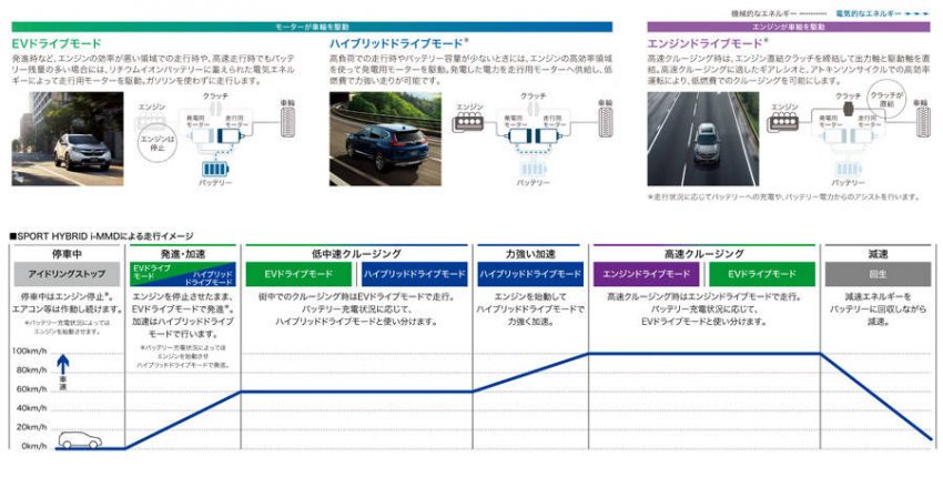ホンダ　新型CR−V　5代目CR−V　走行シチュエーションによるドライブモードの切り替え