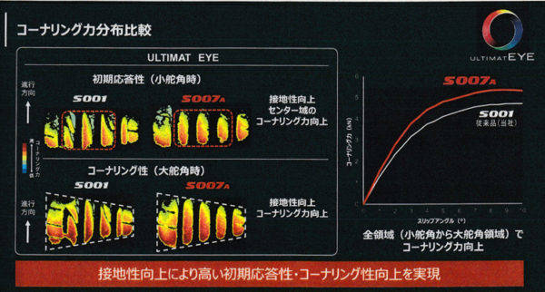 ブリヂストン ポテンザS007 コーナリング力分布比較
