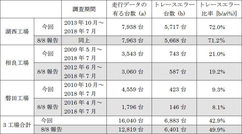 スズキ、燃費及び排出ガスの抜取検査に関する再調査の報告