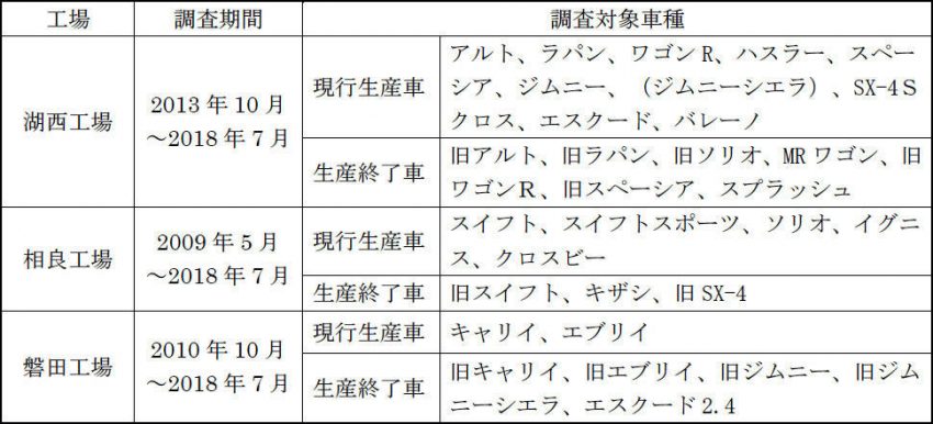 スズキ、燃費及び排出ガスの抜取検査に関する再調査の報告