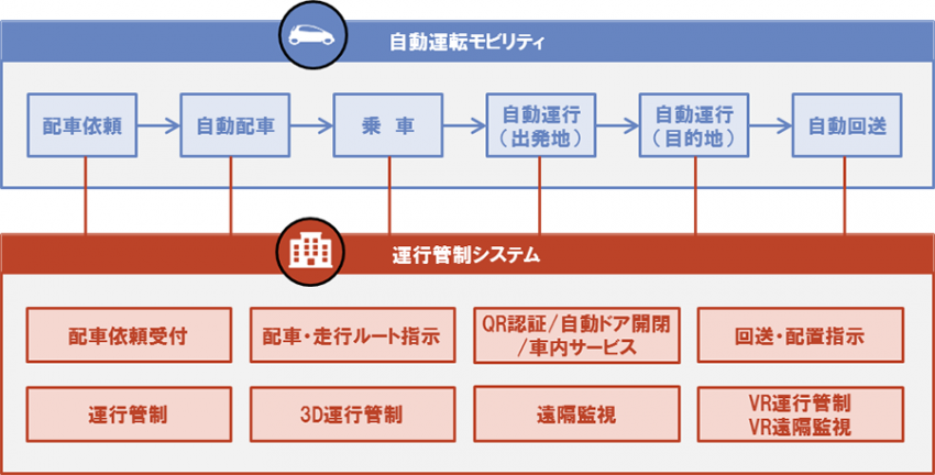 オンデマンド移動サービス 実証実験 運行管制システムの機能