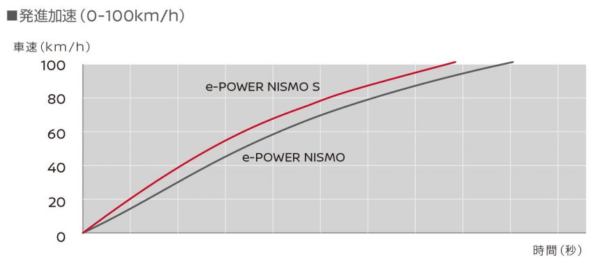 日産 ノートe-POWERNISMO S 発進加速