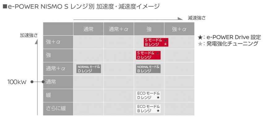 日産 ノートe-POWERNISMO S 加速度 減速度イメージ