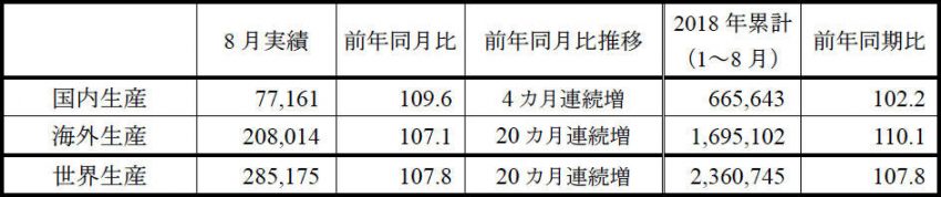 スズキ 2018年8月 四輪車実績（速報） 生産