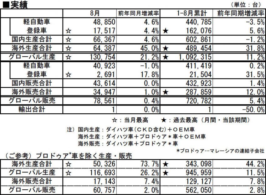 ダイハツ工業 2018年8月 生産・国内販売・輸出実績 2018年1月-8月 累計実績