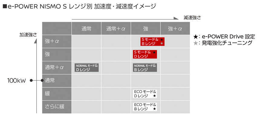 日産 ノート e-POWER NISMO S  加速・減速イメージ