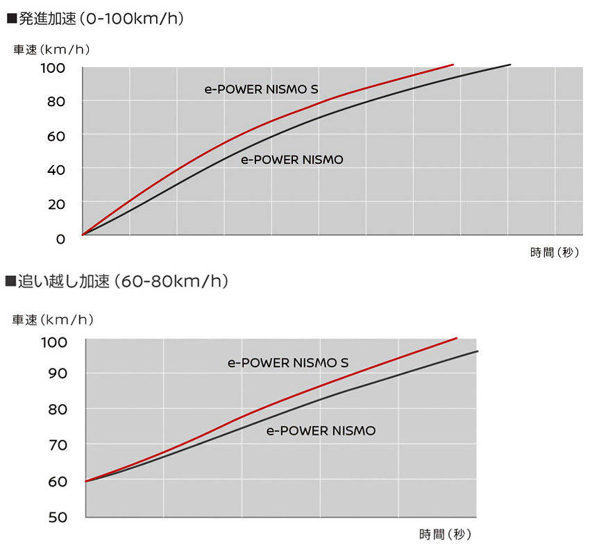 日産 ノート e-POWER NISMO S 加速　グラフ
