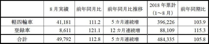 スズキ 2018年8月 四輪車実績（速報） 国内販売