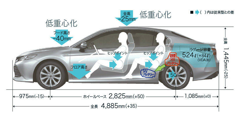 トヨタ トヨタ TNGA-D カムリ プラットフォームの特徴