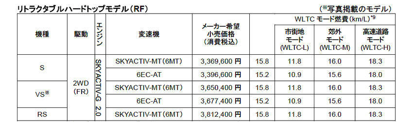 マイナーチェンジされたロードスターRF　2.0Lエンジン　価格表