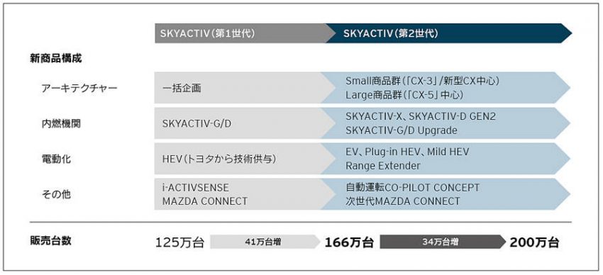 マツダ　スカイアクティブ第2世代戦略