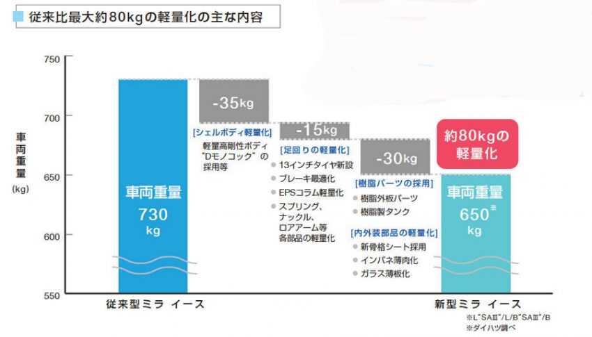 ダイハツ　ミラ イースの軽量化の内容